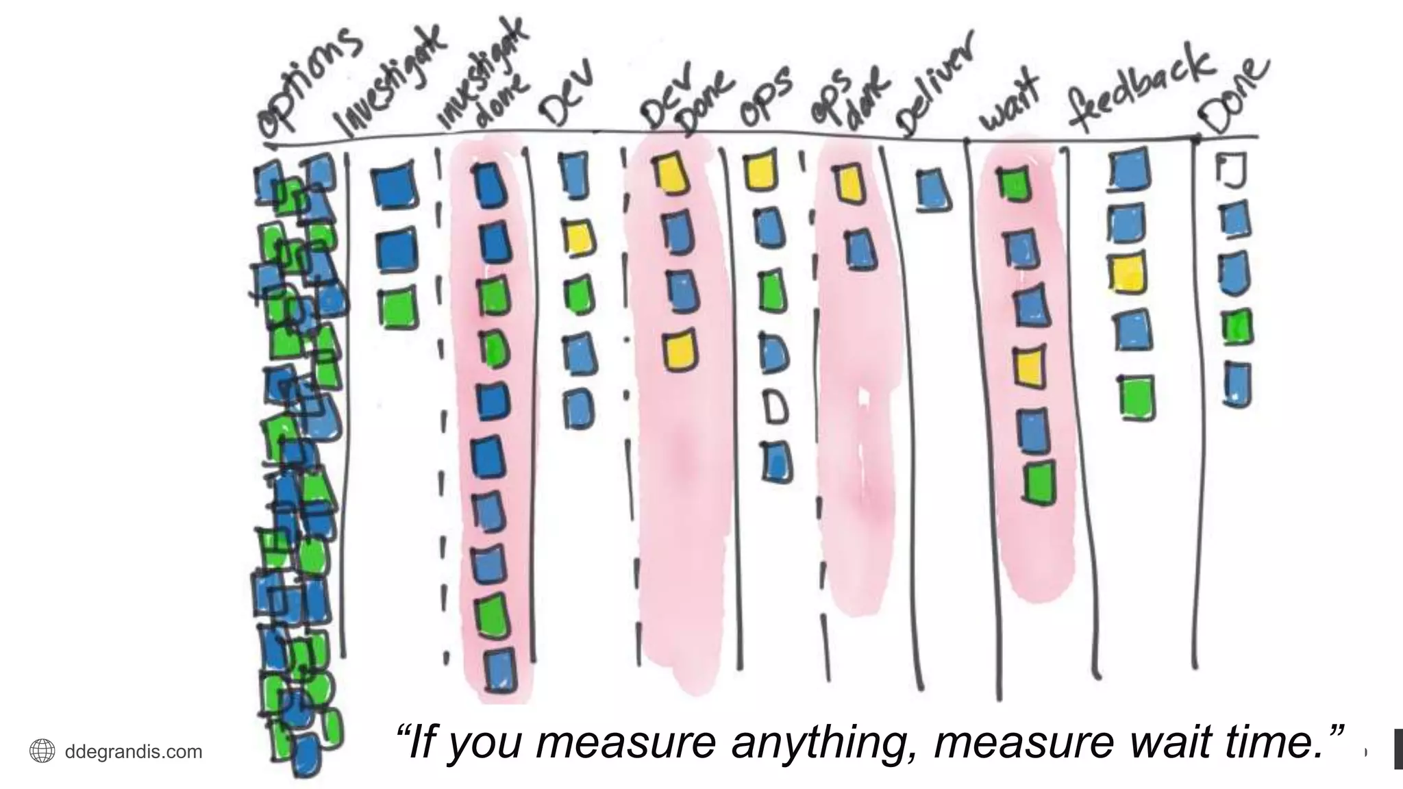 ddegrandis.com @dominicad “If you measure anything, measure wait time.”
 
