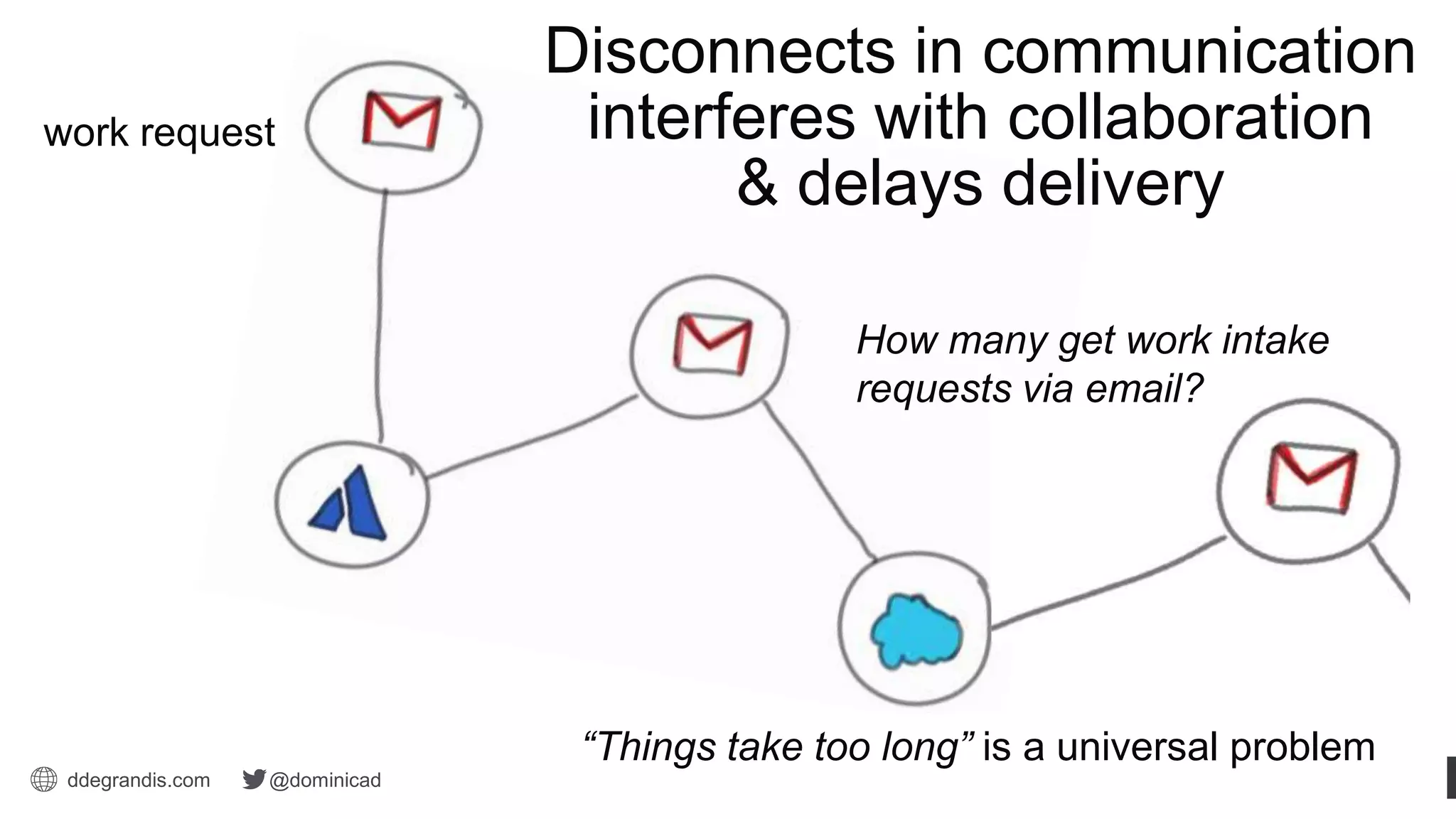 ddegrandis.com @dominicad
“Things take too long” is a universal problem
work request
How many get work intake
requests via email?
Disconnects in communication
interferes with collaboration
& delays delivery
 
