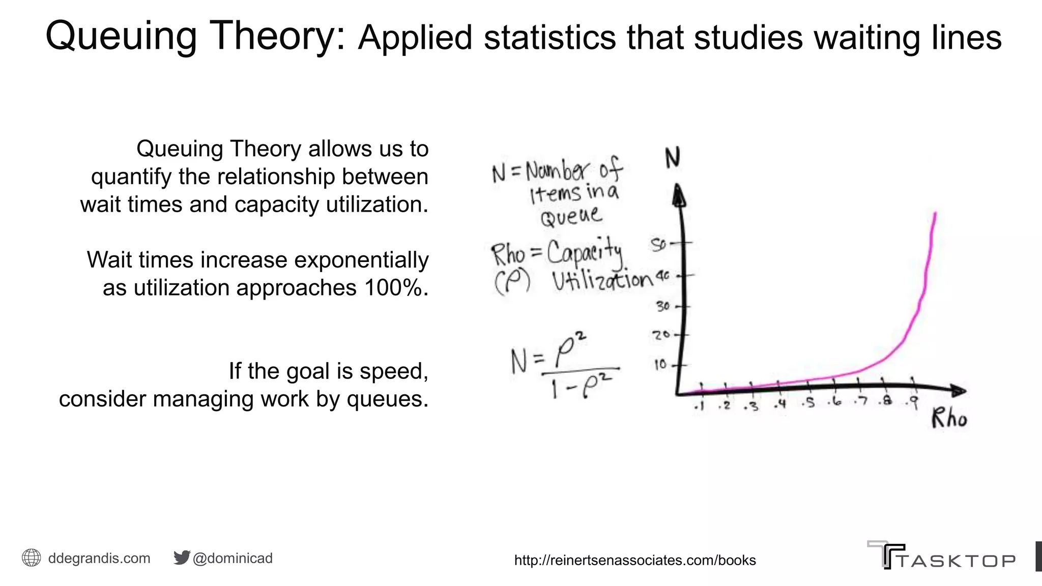 ddegrandis.com @dominicad
Dominica DeGrandis
Thief Too much Work-in-progress (WIP)
Queuing Theory allows us to
quantify the relationship between
wait times and capacity utilization.
Wait times increase exponentially
as utilization approaches 100%.
Queuing Theory: Applied statistics that studies waiting lines
If the goal is speed,
consider managing work by queues.
http://reinertsenassociates.com/books/
 