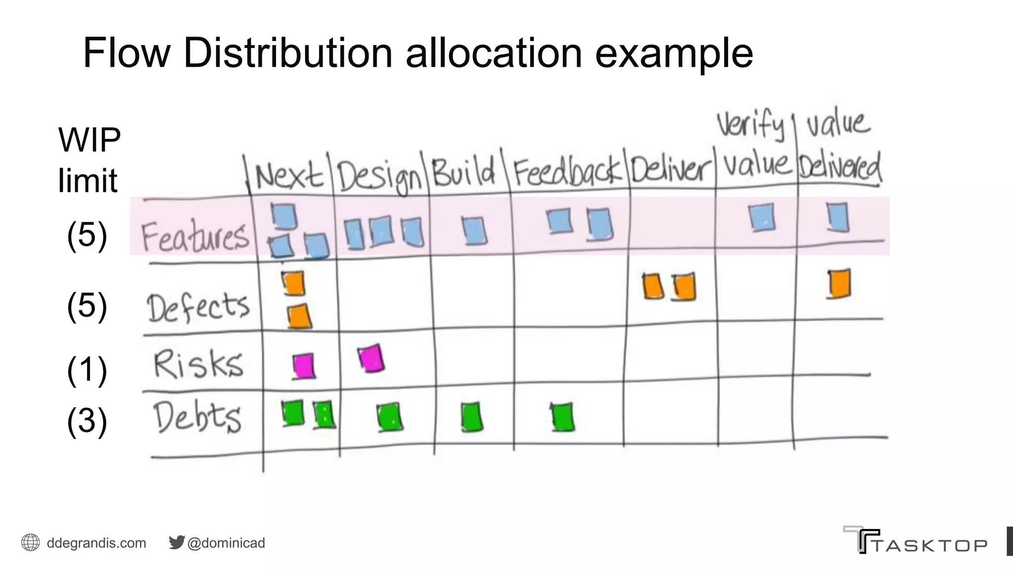 ddegrandis.com @dominicad
Flow Distribution allocation example
(3)
(1)
(5)
(5)
WIP
limit
 