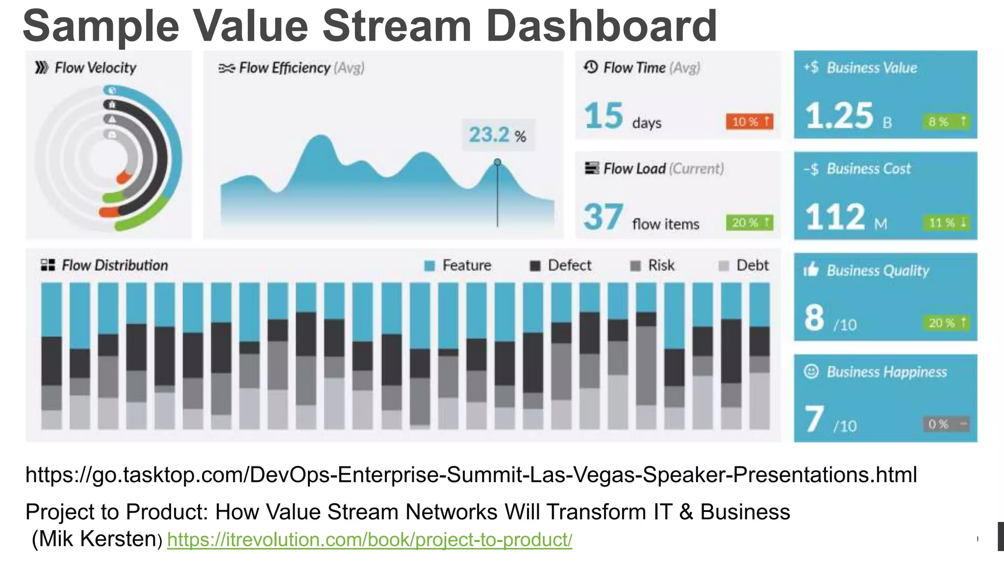 ddegrandis.com @dominicad
Sample Value Stream Dashboard
Project to Product: How Value Stream Networks Will Transform IT & Business
(Mik Kersten) https://itrevolution.com/book/project-to-product/
https://go.tasktop.com/DevOps-Enterprise-Summit-Las-Vegas-Speaker-Presentations.html
 