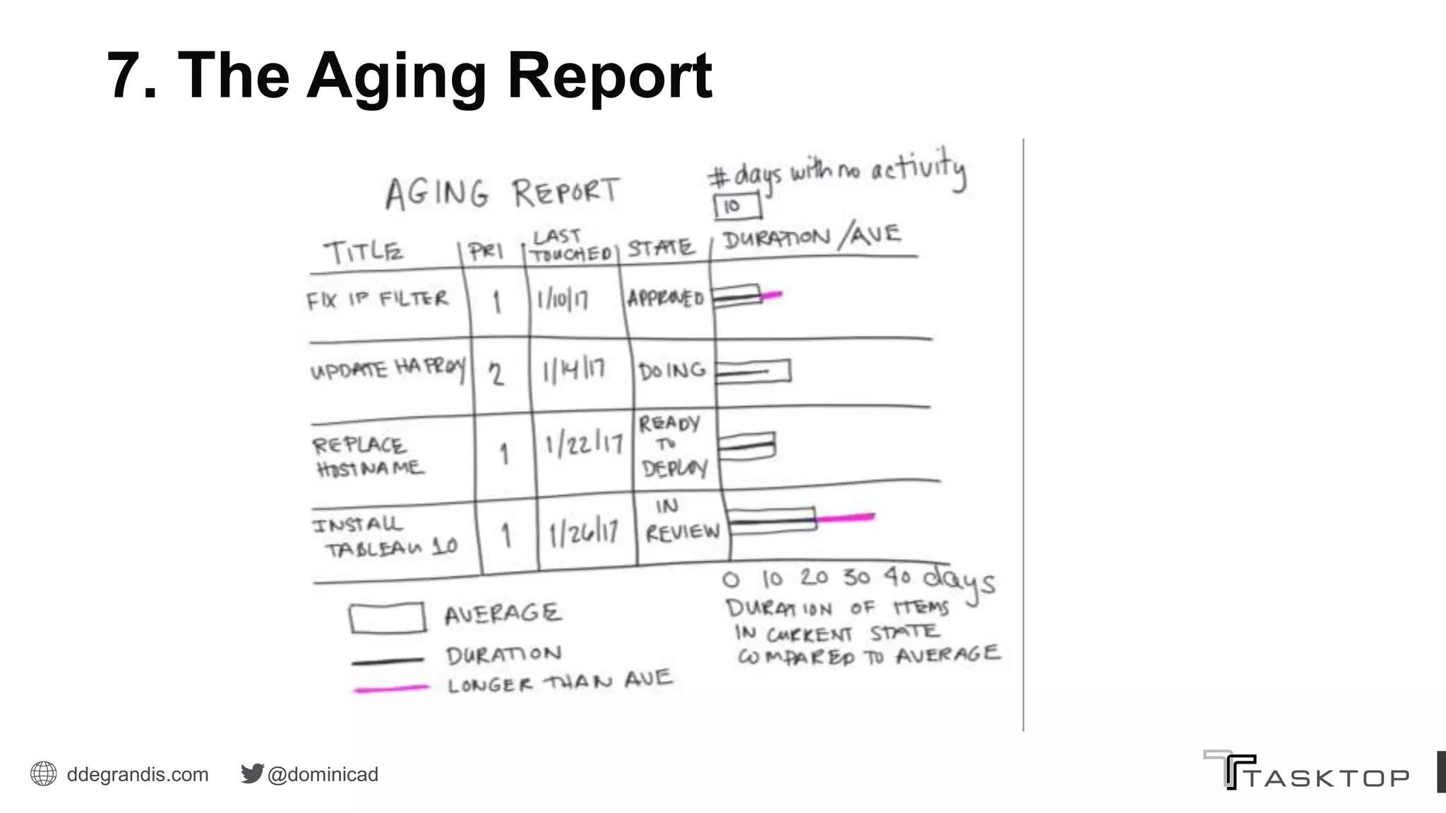 ddegrandis.com @dominicad
7. The Aging Report
 
