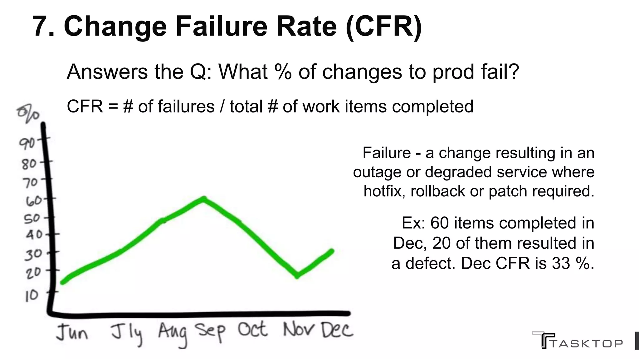 ddegrandis.com @dominicad
7. Change Failure Rate (CFR)
Answers the Q: What % of changes to prod fail?
CFR = # of failures / total # of work items completed
Ex: 60 items completed in
Dec, 20 of them resulted in
a defect. Dec CFR is 33 %.
Failure - a change resulting in an
outage or degraded service where
hotfix, rollback or patch required.
 