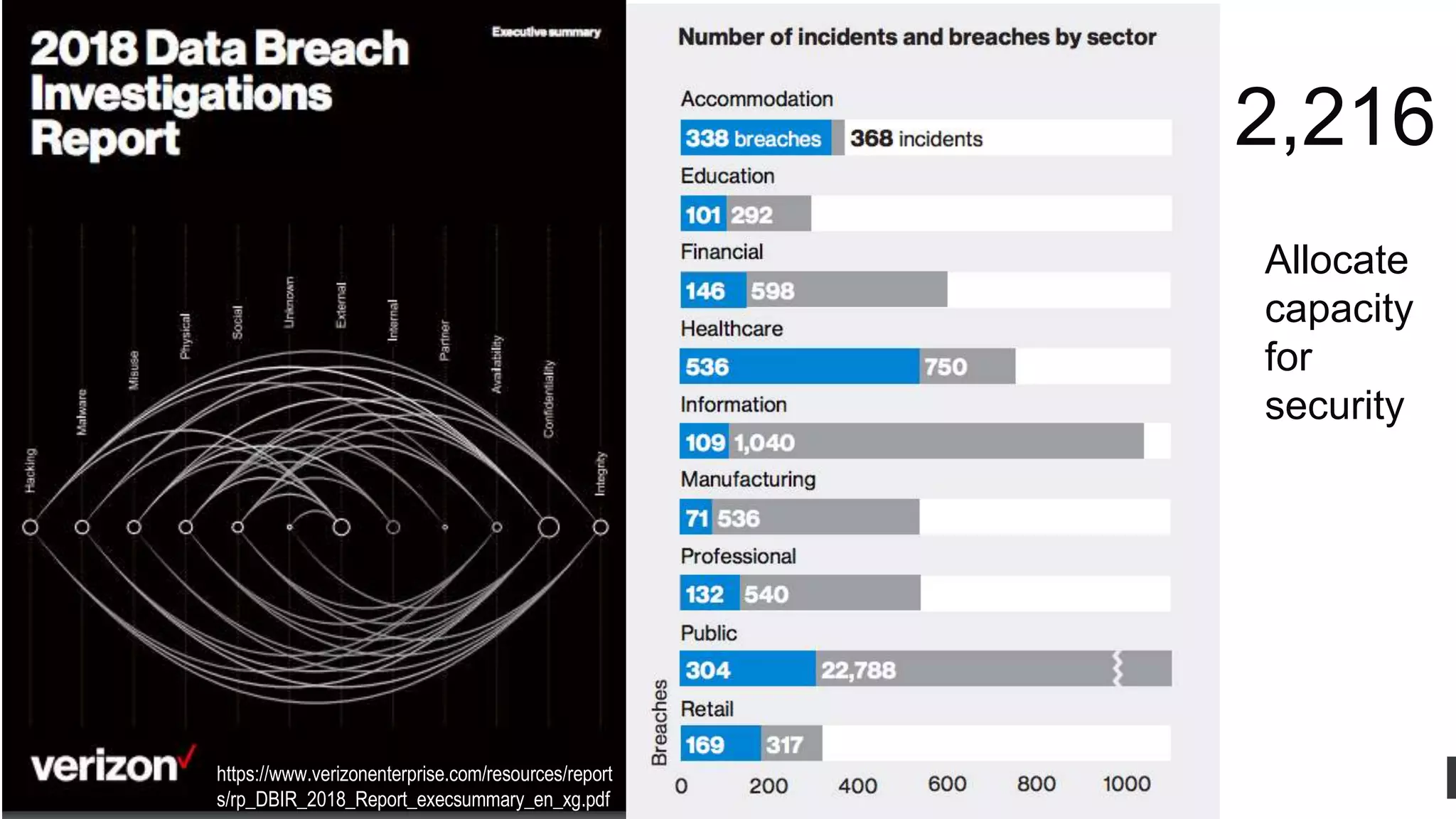 ddegrandis.com @dominicad
53,308 security incidents, 2,216 data breaches,
2,216
https://www.verizonenterprise.com/resources/report
s/rp_DBIR_2018_Report_execsummary_en_xg.pdf
Allocate
capacity
for
security
 