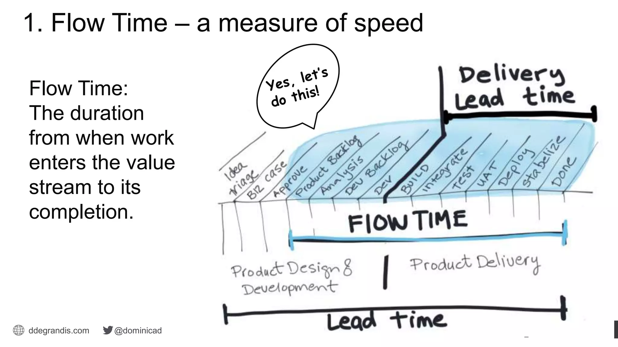 ddegrandis.com @dominicad
1. Flow Time – a measure of speed
Flow Time:
The duration
from when work
enters the value
stream to its
completion.
 
