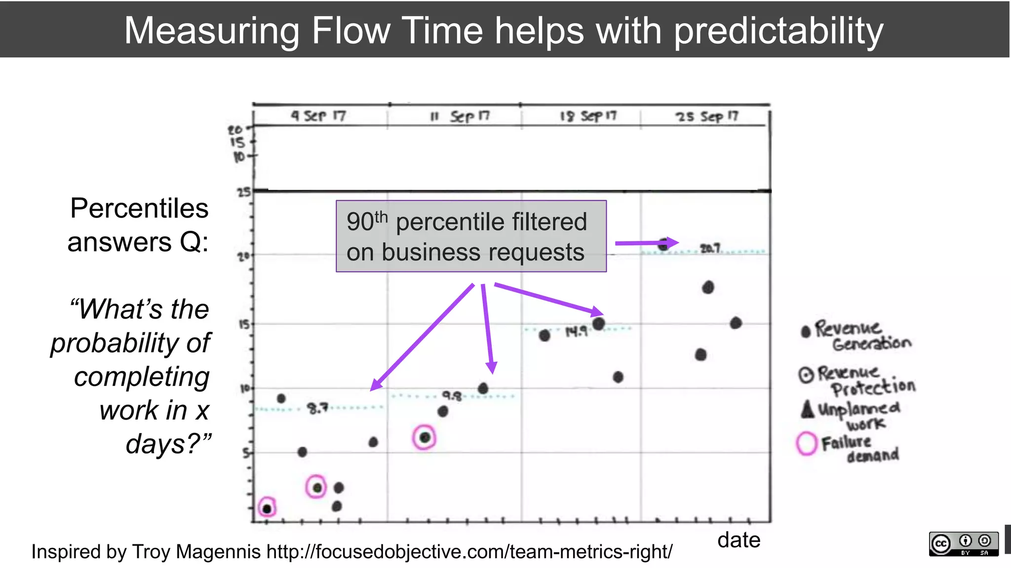 ddegrandis.com @dominicad
90th percentile filtered
on business requests
Measuring Flow Time helps with predictability
date
Percentiles
answers Q:
“What’s the
probability of
completing
work in x
days?”
Inspired by Troy Magennis http://focusedobjective.com/team-metrics-right/
 