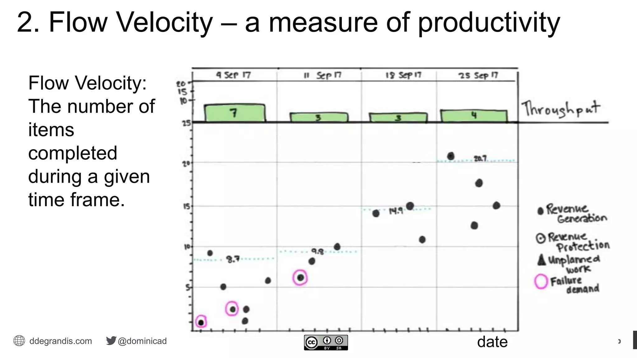 ddegrandis.com @dominicad date
2. Flow Velocity – a measure of productivity
Flow Velocity:
The number of
items
completed
during a given
time frame.
 