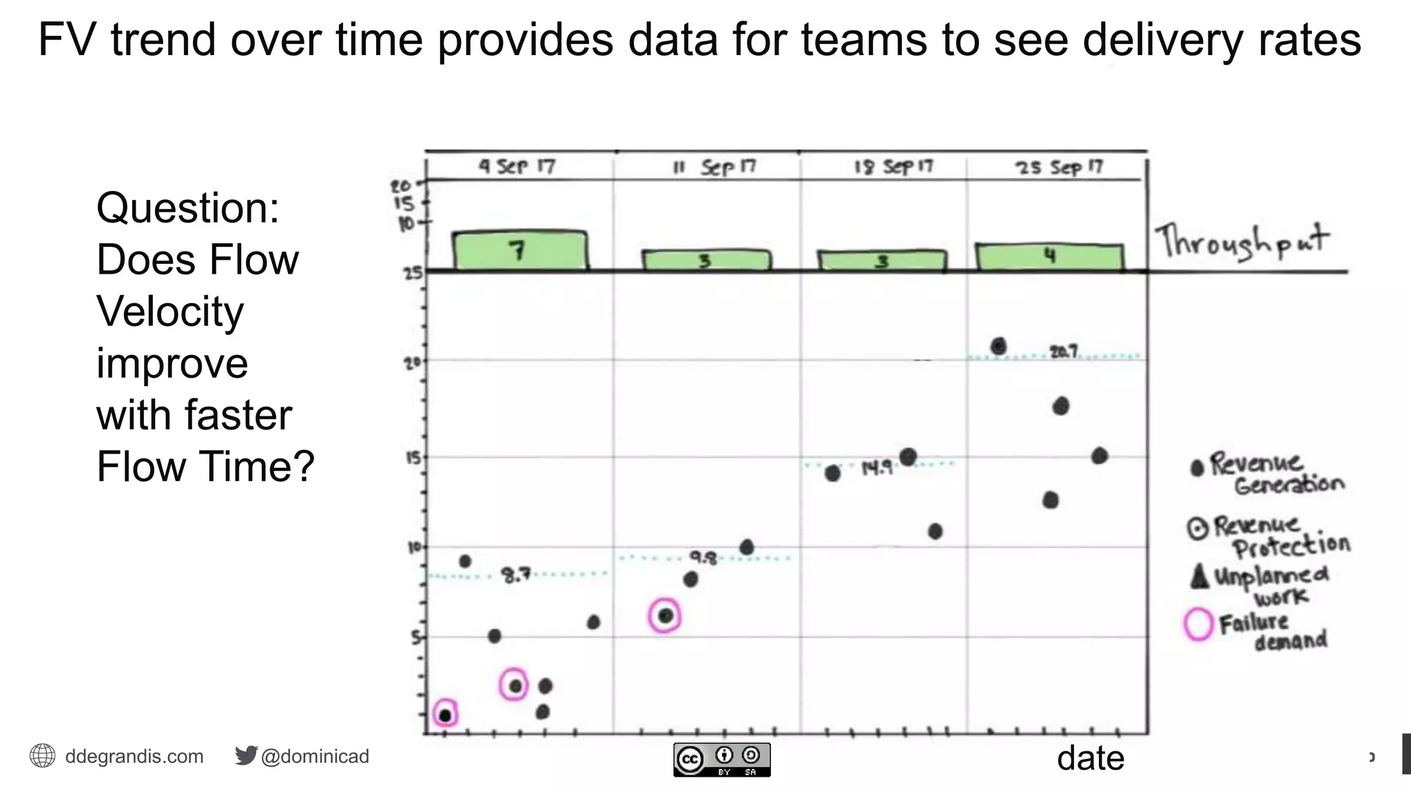 ddegrandis.com @dominicad date
FV trend over time provides data for teams to see delivery rates
Question:
Does Flow
Velocity
improve
with faster
Flow Time?
 