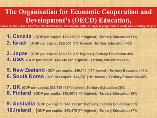 The Organisation for Economic Cooperation and
Development’s (OECD) Education,
Based on the report, 24/7 Wall St. identified the 10 countries with the highest proportion of adult with a colllege Degree
1. Canada (GDP per capita: $39,050 (11th
highest). Tertiary Education 51%
2. Israel (GDP per capita: $26,531 (13th
lowest), Tertiary Education 46%
3. Japan (GDP per capita: $33,785 (18th
highest), Tertiary Education 45%
4. USA (GDP per capita: $46,548 (4th
highest), Tertiary Education 42%
5. New Zealand (GDP per capita: $29,711 (17th
lowest), Tertiary Education 41%
6. South Korea (GDP per capita: $28,797 (16th
lowest), Tertiary Education 40%
7. UK (GDP per capita: $35,756 (15th
highest), Tertiary Education 38%
8. Finland (GDP per capita: $36,307 (14th
highest), Tertiary Education 38%
9. Australia (GDP per capita: $40,790 (6th
highest), Tertiary Education 38%
10.Ireland (GDP per capita: $40,478 (7th
highest), Tertiary Education 37%
 