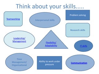 Think about your skills.....
                                                Problem solving
Teamworking          Interpersonal skills



                                                Research skills


     Leadership/
     Management
                                Flexibility/
                               Adaptability              IT skills




        Time
    Management/         Ability to work under
                                                 Communication
    Organisational             pressure
 
