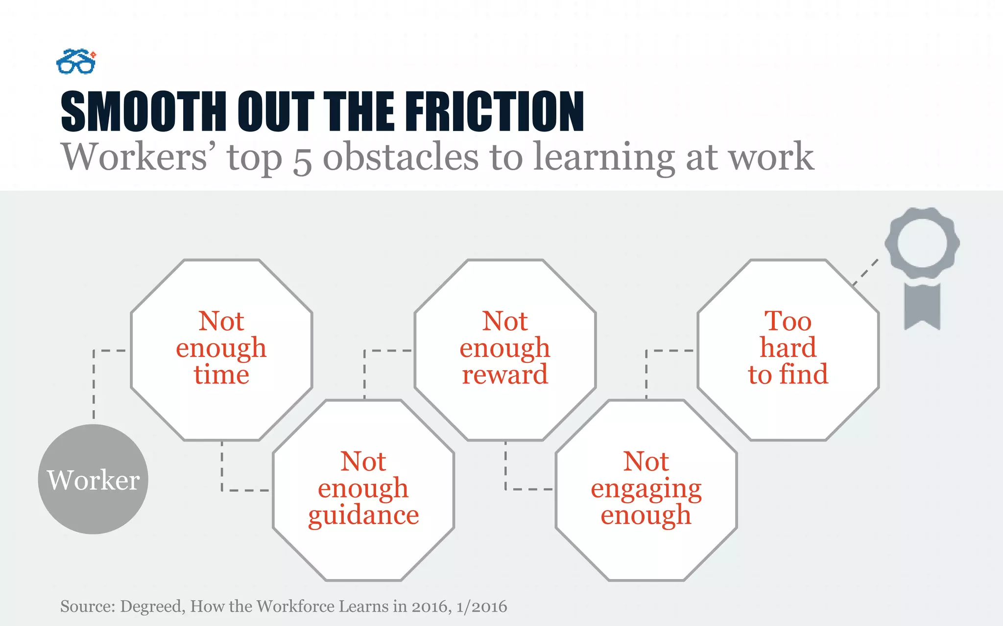 SMOOTH OUT THE FRICTION
Workers’ top 5 obstacles to learning at work
Source: Degreed, How the Workforce Learns in 2016, 1/2016
Worker
Not
enough
time
Not
enough
guidance
Not
enough
reward
Not
engaging
enough
Too
hard
to find
 