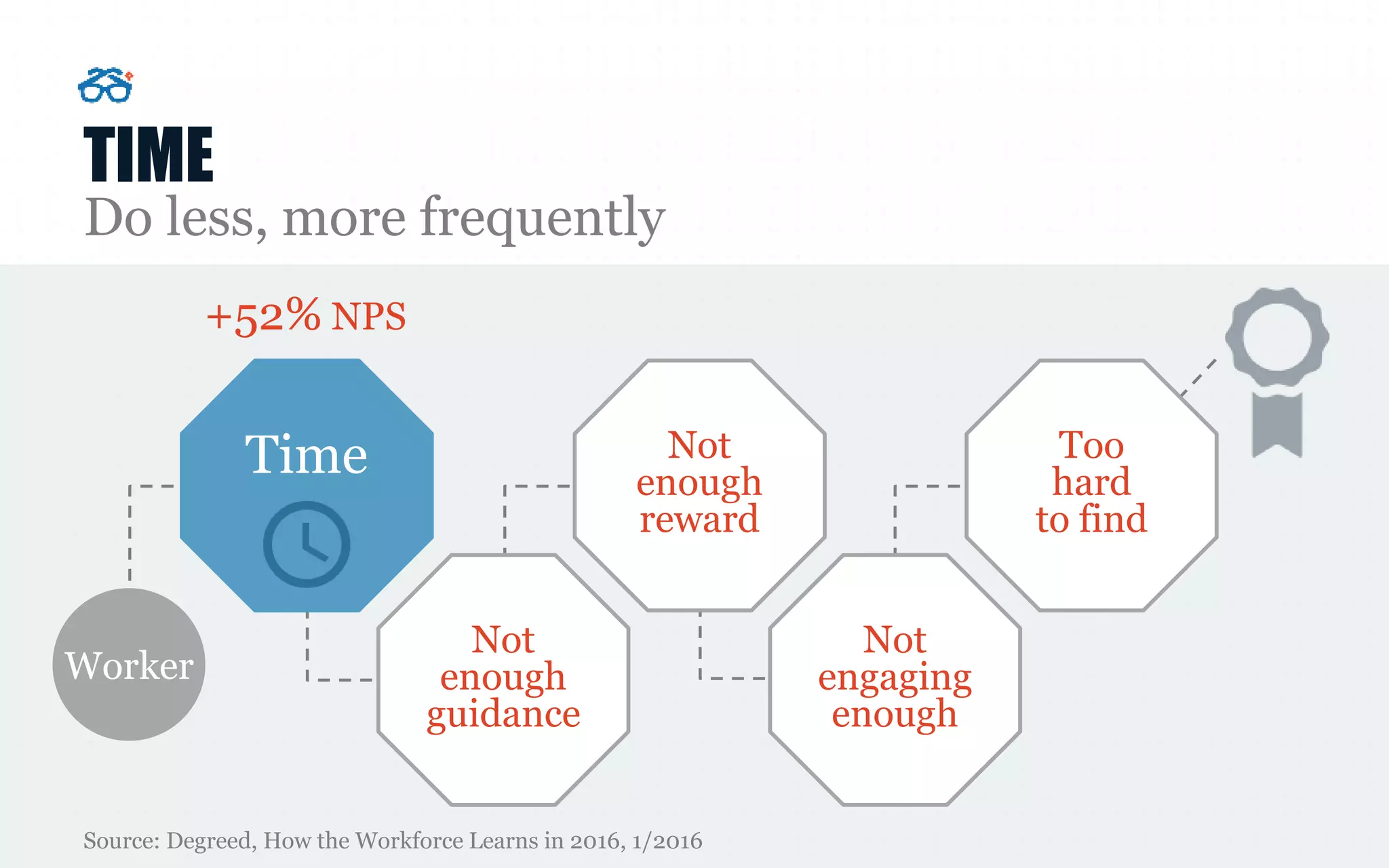 TIME
Do less, more frequently
Source: Degreed, How the Workforce Learns in 2016, 1/2016
+52% NPS
Worker
Time
Not
enough
guidance
Not
enough
reward
Not
engaging
enough
Too
hard
to find
 