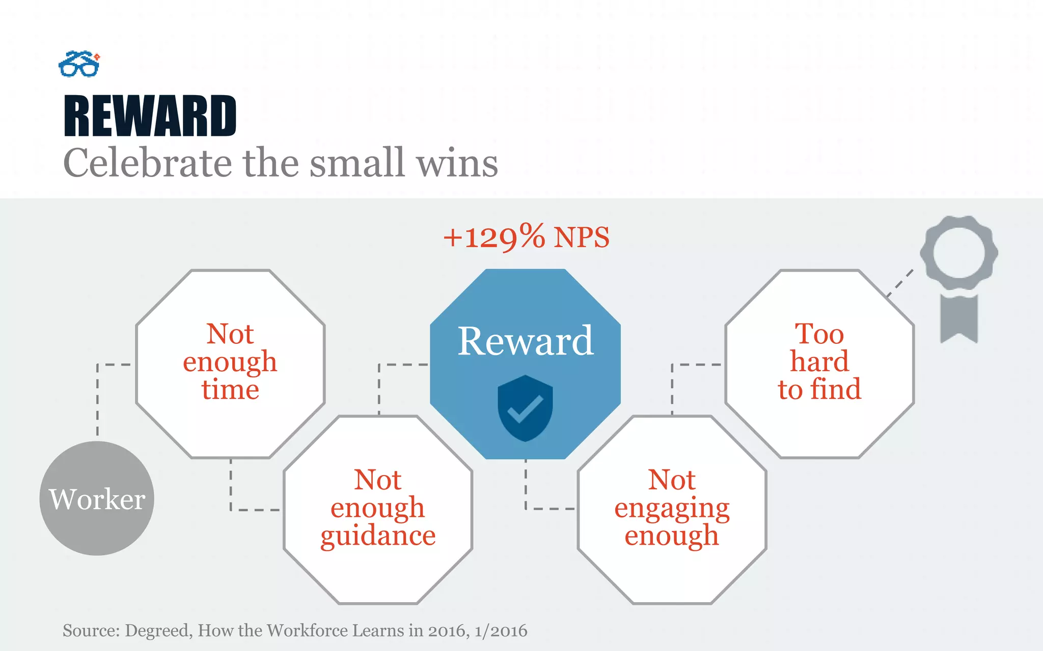 REWARD
Celebrate the small wins
Source: Degreed, How the Workforce Learns in 2016, 1/2016
+129% NPS
Worker
Not
enough
time
Not
enough
guidance
Reward
Not
engaging
enough
Too
hard
to find
 