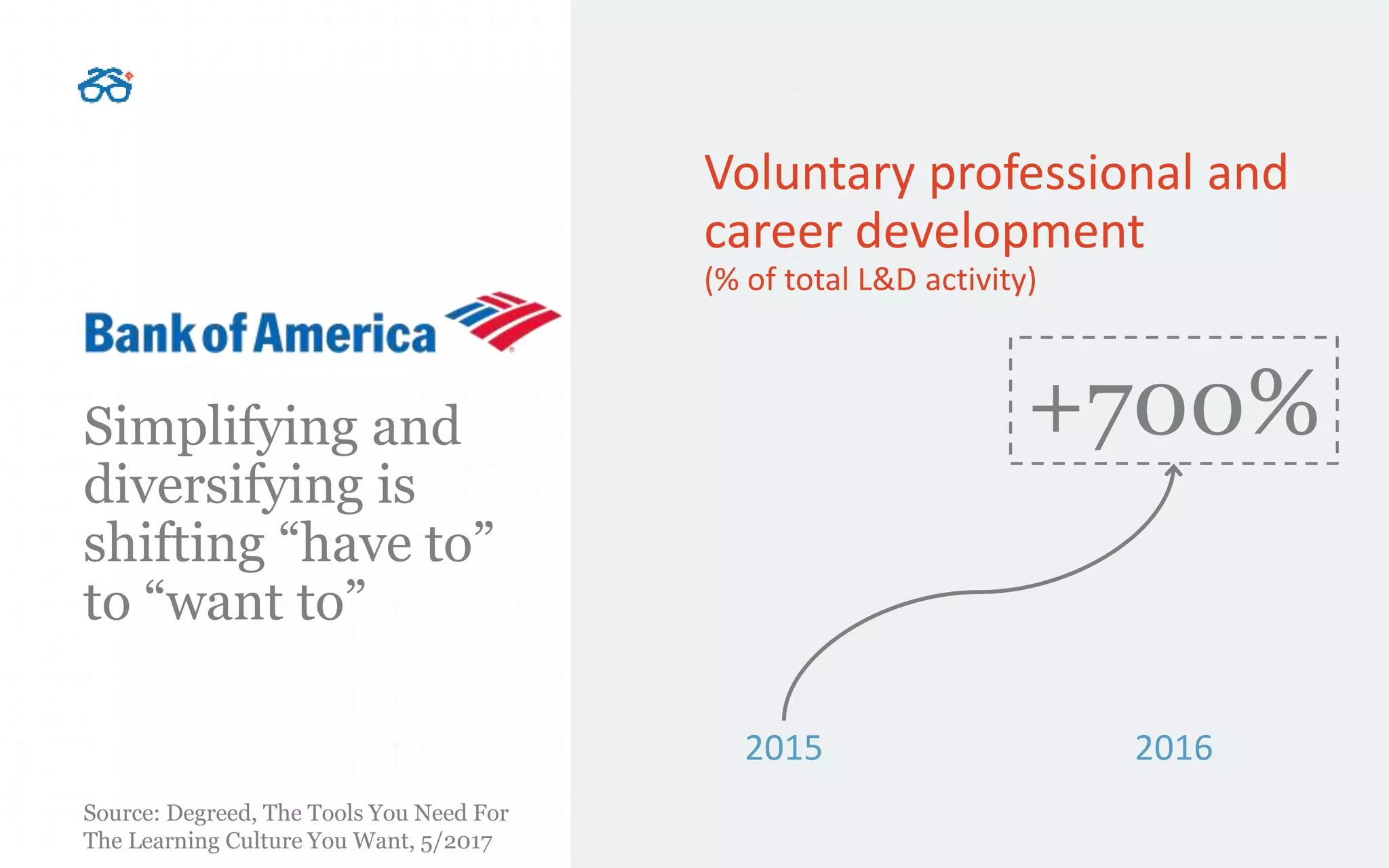 BANK OF
AMERICA
Simplifying and
diversifying is
shifting “have to”
to “want to”
Source: Degreed, The Tools You Need For
The Learning Culture You Want, 5/2017
+700%
2015 2016
Voluntary professional and
career development
(% of total L&D activity)
 