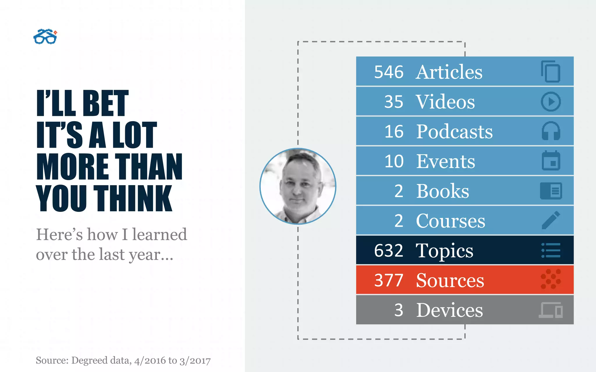546 Articles
35 Videos
16 Podcasts
10 Events
2 Books
2 Courses
632 Topics
377 Sources
3 Devices
I’LL BET
IT’S A LOT
MORE THAN
YOU THINK
Here’s how I learned
over the last year…
Source: Degreed data, 4/2016 to 3/2017
 