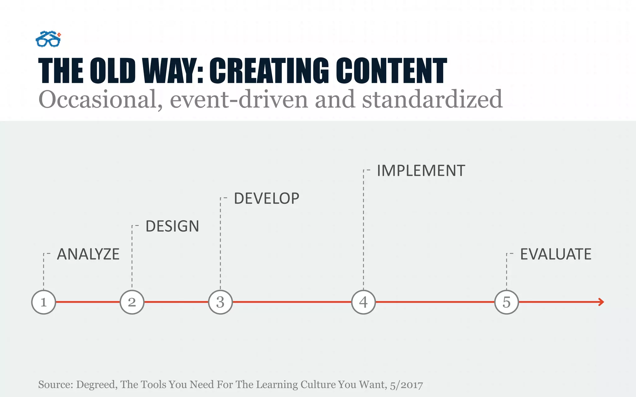 THE OLD WAY: CREATING CONTENT
Occasional, event-driven and standardized
Source: Degreed, The Tools You Need For The Learning Culture You Want, 5/2017
ANALYZE
DESIGN
EVALUATE
1 2 5
DEVELOP
3
IMPLEMENT
4
 
