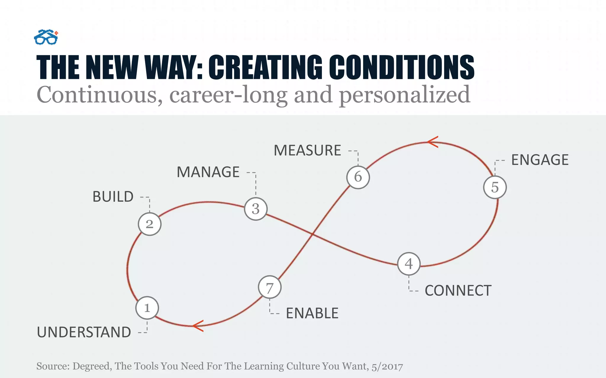 THE NEW WAY: CREATING CONDITIONS
Continuous, career-long and personalized
Source: Degreed, The Tools You Need For The Learning Culture You Want, 5/2017
UNDERSTAND
BUILD
MANAGE
CONNECT
ENGAGE
MEASURE
ENABLE1
2
3
4
6
7
<
5
<
 