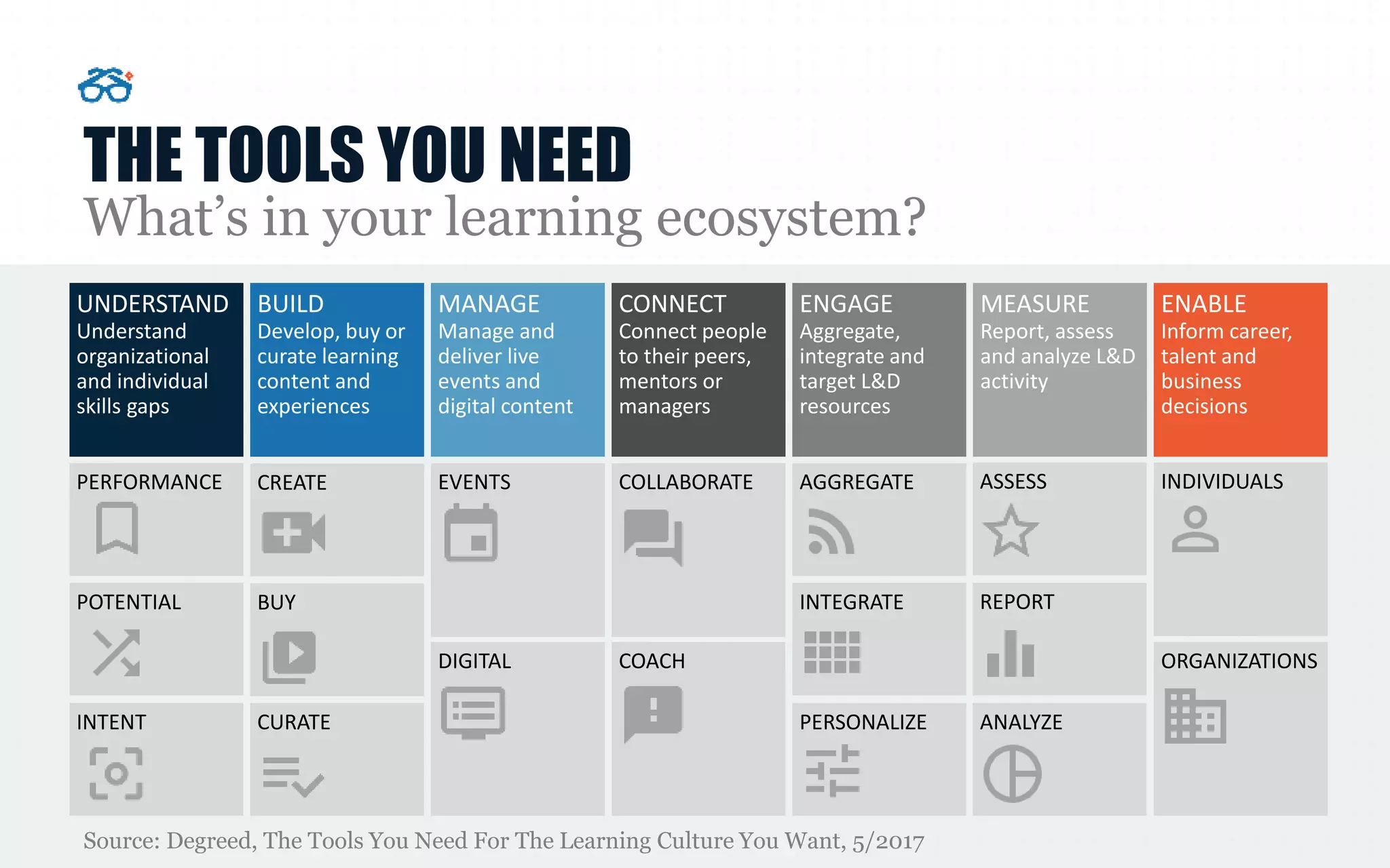 THE TOOLS YOU NEED
What’s in your learning ecosystem?
Source: Degreed, The Tools You Need For The Learning Culture You Want, 5/2017
UNDERSTAND
Understand
organizational
and individual
skills gaps
BUILD
Develop, buy or
curate learning
content and
experiences
MANAGE
Manage and
deliver live
events and
digital content
CONNECT
Connect people
to their peers,
mentors or
managers
ENGAGE
Aggregate,
integrate and
target L&D
resources
MEASURE
Report, assess
and analyze L&D
activity
ENABLE
Inform career,
talent and
business
decisions
PERFORMANCE
POTENTIAL
INTENT
CREATE
BUY
CURATE
EVENTS
DIGITAL
COLLABORATE
COACH
AGGREGATE
INTEGRATE
PERSONALIZE
REPORT
ANALYZE
INDIVIDUALS
ORGANIZATIONS
ASSESS
 