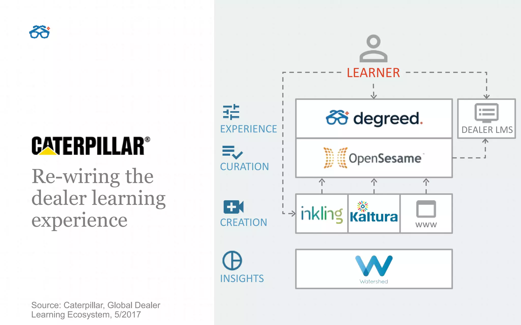 CATERPILLAR
Re-wiring the
dealer learning
experience
Source: Caterpillar, Global Dealer
Learning Ecosystem, 5/2017
LEARNER
www
DEALER LMS
CREATION
EXPERIENCE
CURATION
INSIGHTS
 