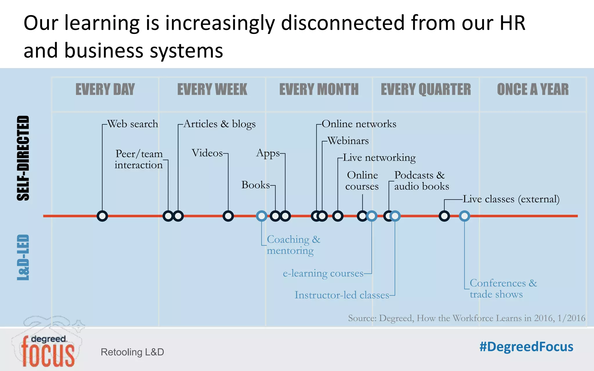 Retooling L&D #DegreedFocus
Our learning is increasingly disconnected from our HR
and business systems
EVERY DAY EVERY WEEK EVERY MONTH EVERY QUARTER ONCE A YEAR
Source: Degreed, How the Workforce Learns in 2016, 1/2016
Coaching &
mentoring
e-learning courses
Instructor-led classes
Conferences &
trade shows
Web search
Peer/team
interaction
Articles & blogs
Videos
Books
Apps
Online networks
Webinars
Live networking
Online
courses
Podcasts &
audio books
Live classes (external)
SELF-DIRECTEDL&D-LED
 
