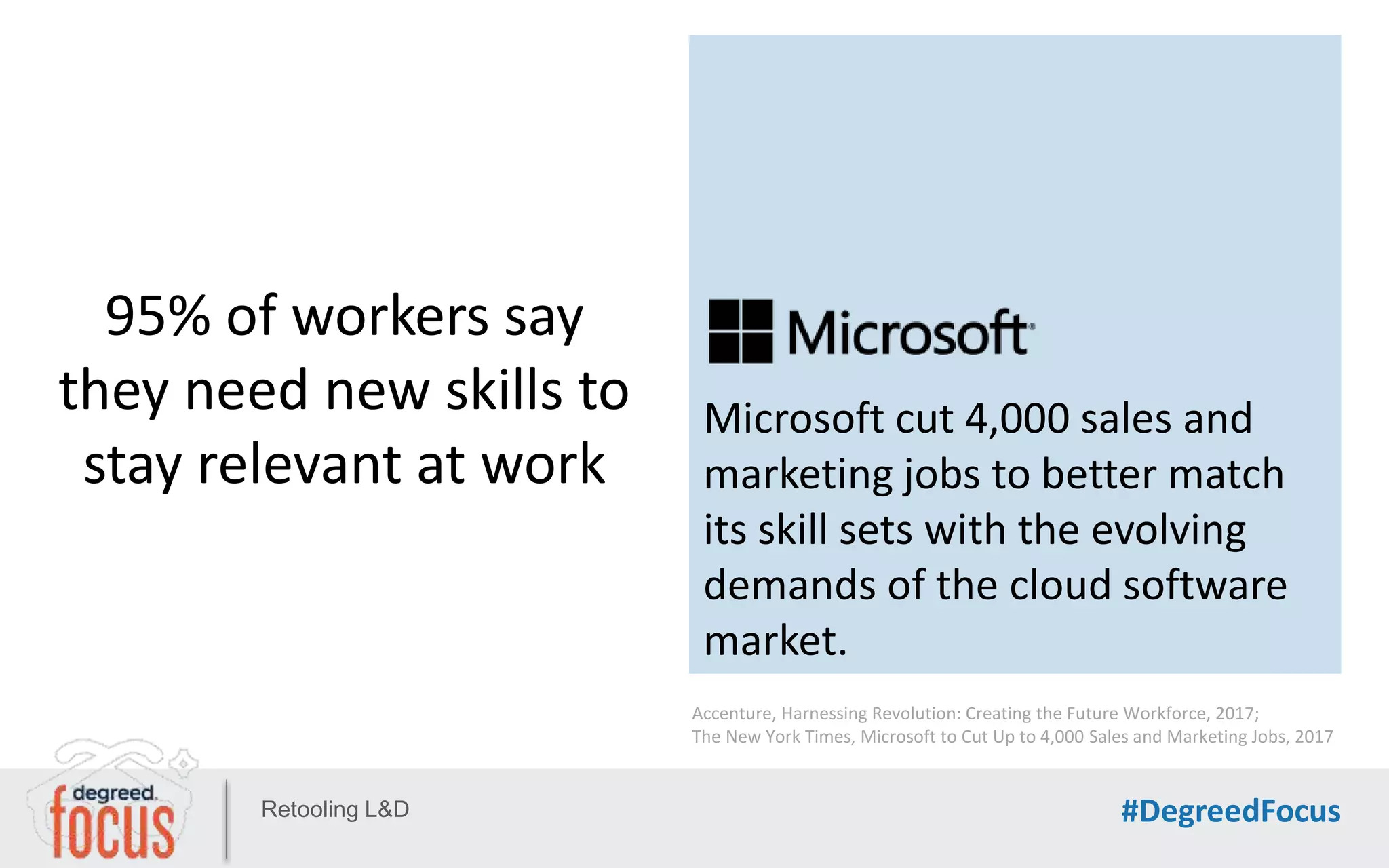 Retooling L&D #DegreedFocus
95% of workers say
they need new skills to
stay relevant at work
Microsoft cut 4,000 sales and
marketing jobs to better match
its skill sets with the evolving
demands of the cloud software
market.
Accenture, Harnessing Revolution: Creating the Future Workforce, 2017;
The New York Times, Microsoft to Cut Up to 4,000 Sales and Marketing Jobs, 2017
 
