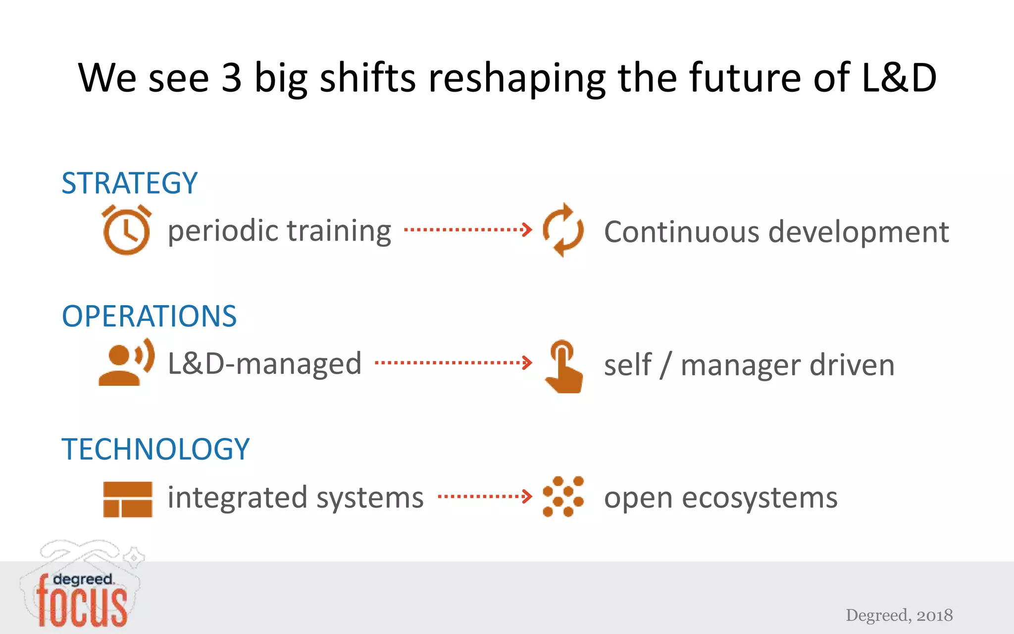 We see 3 big shifts reshaping the future of L&D
Degreed, 2018
periodic training Continuous development
STRATEGY
L&D-managed self / manager driven
OPERATIONS
integrated systems open ecosystems
TECHNOLOGY
 