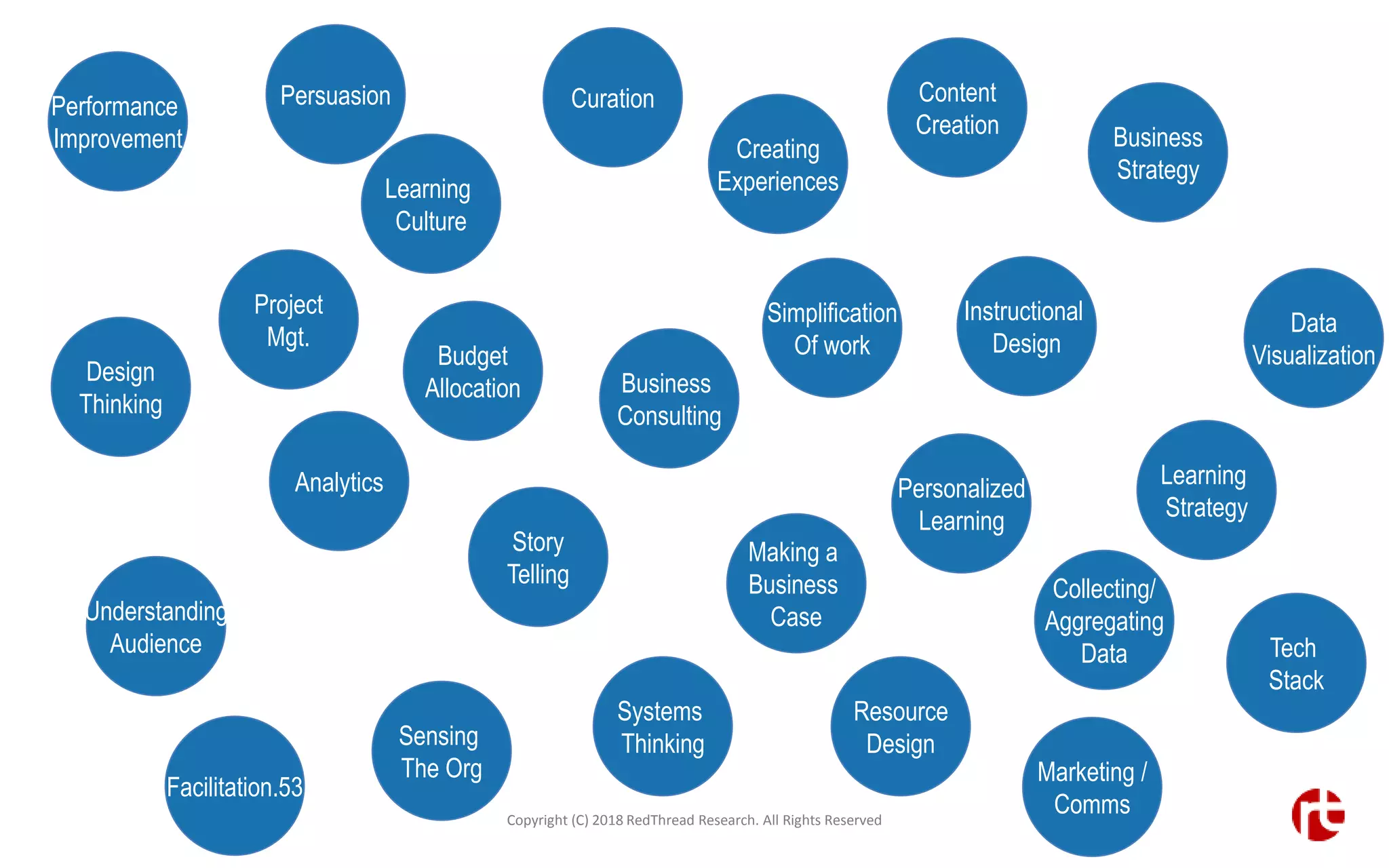 Learning
Culture
Business
Strategy
Understanding
Audience
Performance
Improvement Creating
Experiences
Learning
Strategy
Design
Thinking
Simplification
Of work
Personalized
Learning
Business
Consulting
Sensing
The Org
Analytics
Story
Telling
Making a
Business
Case
Systems
Thinking
CurationPersuasion Content
Creation
Resource
Design
Data
Visualization
Marketing /
Comms
Collecting/
Aggregating
Data
Instructional
Design
Tech
Stack
Project
Mgt.
Facilitation.53
Budget
Allocation
Copyright (C) 2018 RedThread Research. All Rights Reserved
 