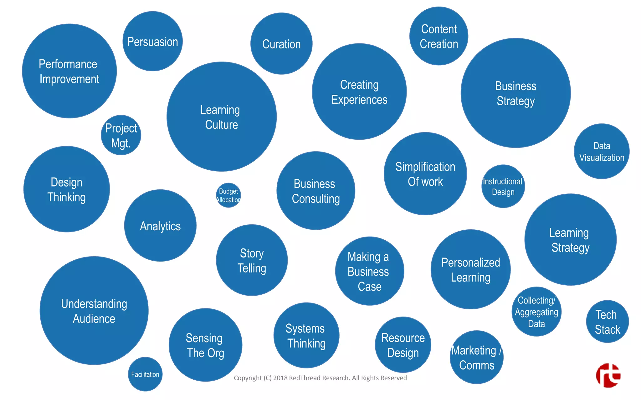 Learning
Culture
Business
Strategy
Understanding
Audience
Performance
Improvement Creating
Experiences
Learning
Strategy
Design
Thinking
Simplification
Of work
Personalized
Learning
Business
Consulting
Sensing
The Org
Analytics
Story
Telling
Making a
Business
Case
Systems
Thinking
CurationPersuasion
Content
Creation
Resource
Design
Data
Visualization
Marketing /
Comms
Collecting/
Aggregating
Data
Instructional
Design
Tech
Stack
Project
Mgt.
Facilitation
Budget
Allocation
Copyright (C) 2018 RedThread Research. All Rights Reserved
 