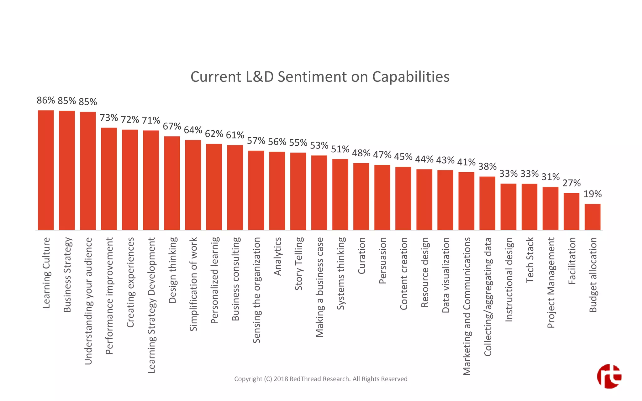 19%
27%
31%33%33%
38%41%43%44%45%47%48%51%53%55%56%57%
61%62%64%67%
71%72%73%
85%85%86%
Budgetallocation
Facilitation
ProjectManagement
TechStack
Instructionaldesign
Collecting/aggregatingdata
MarketingandCommunications
Datavisualization
Resourcedesign
Contentcreation
Persuasion
Curation
Systemsthinking
Makingabusinesscase
StoryTelling
Analytics
Sensingtheorganization
Businessconsulting
Personalizedlearnig
Simplificationofwork
Designthinking
LearningStrategyDevelopment
Creatingexperiences
Performanceimprovement
Understandingyouraudience
BusinessStrategy
LearningCulture
Current L&D Sentiment on Capabilities
Copyright (C) 2018 RedThread Research. All Rights Reserved
 