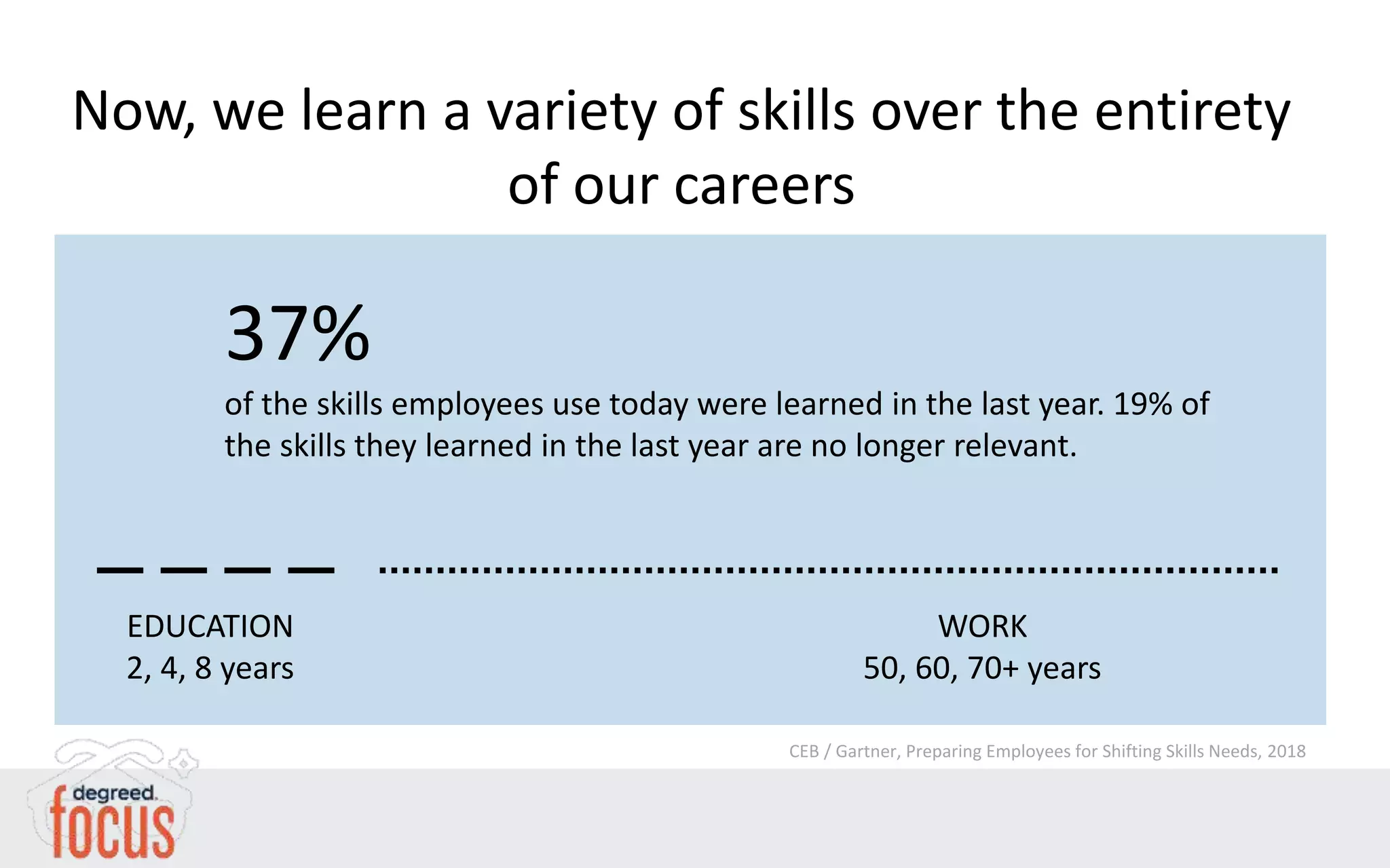 Now, we learn a variety of skills over the entirety
of our careers
EDUCATION
2, 4, 8 years
WORK
50, 60, 70+ years
37%
of the skills employees use today were learned in the last year. 19% of
the skills they learned in the last year are no longer relevant.
CEB / Gartner, Preparing Employees for Shifting Skills Needs, 2018
 