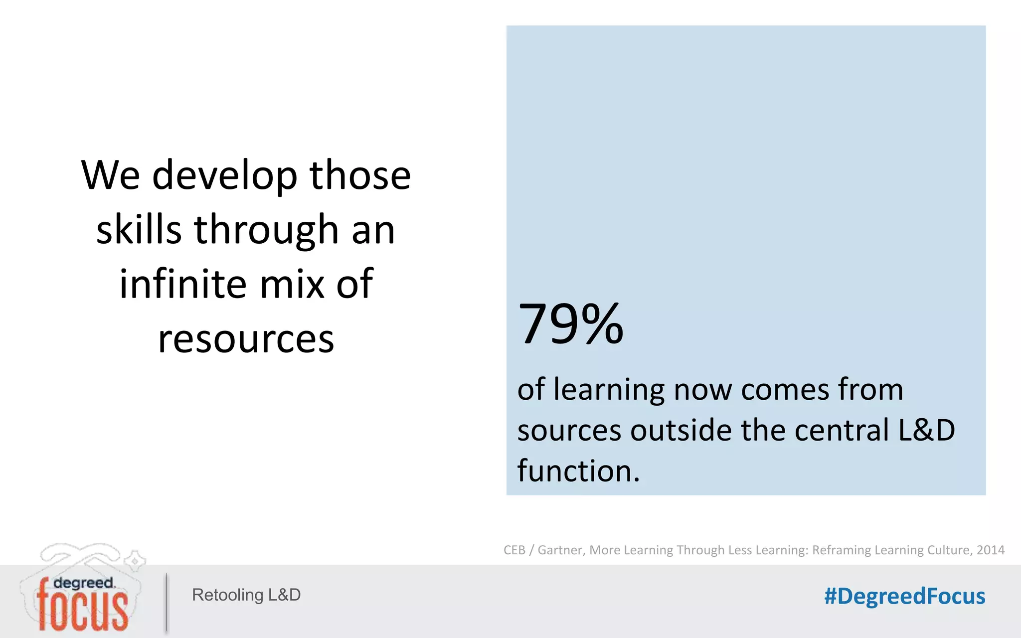 Retooling L&D #DegreedFocus
We develop those
skills through an
infinite mix of
resources 79%
of learning now comes from
sources outside the central L&D
function.
CEB / Gartner, More Learning Through Less Learning: Reframing Learning Culture, 2014
 