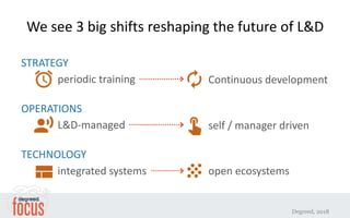 We see 3 big shifts reshaping the future of L&D
Degreed, 2018
periodic training Continuous development
STRATEGY
L&D-manage...