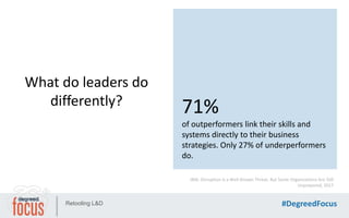 Retooling L&D #DegreedFocus
What do leaders do
differently? 71%
of outperformers link their skills and
systems directly to...
