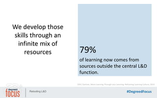 Retooling L&D #DegreedFocus
We develop those
skills through an
infinite mix of
resources 79%
of learning now comes from
so...