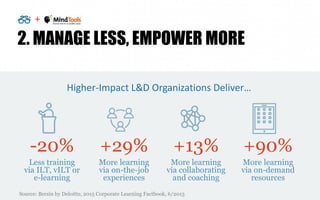 +
2. MANAGE LESS, EMPOWER MORE
Source: Bersin by Deloitte, 2015 Corporate Learning Factbook, 6/2015
-20% +29% +13% +90%
Le...