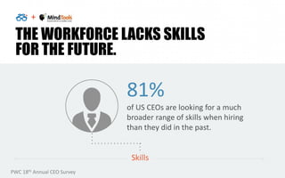 +
THE WORKFORCE LACKS SKILLS
FOR THE FUTURE.
PWC 18th Annual CEO Survey
81%
of US CEOs are looking for a much
broader rang...