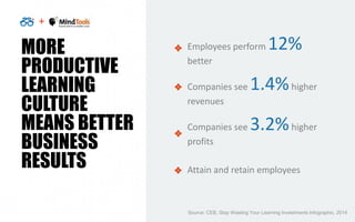 +
MORE
PRODUCTIVE
LEARNING
CULTURE
MEANS BETTER
BUSINESS
RESULTS
Employees perform 12%
better
Companies see 1.4%higher
rev...