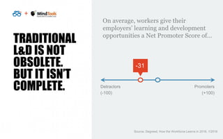 +
TRADITIONAL
L&D IS NOT
OBSOLETE.
BUT IT ISN’T
COMPLETE.
On average, workers give their
employers’ learning and developme...