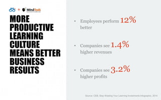 +
MORE
PRODUCTIVE
LEARNING
CULTURE
MEANS BETTER
BUSINESS
RESULTS
• Employees perform 12%
better
• Companies see 1.4%
highe...