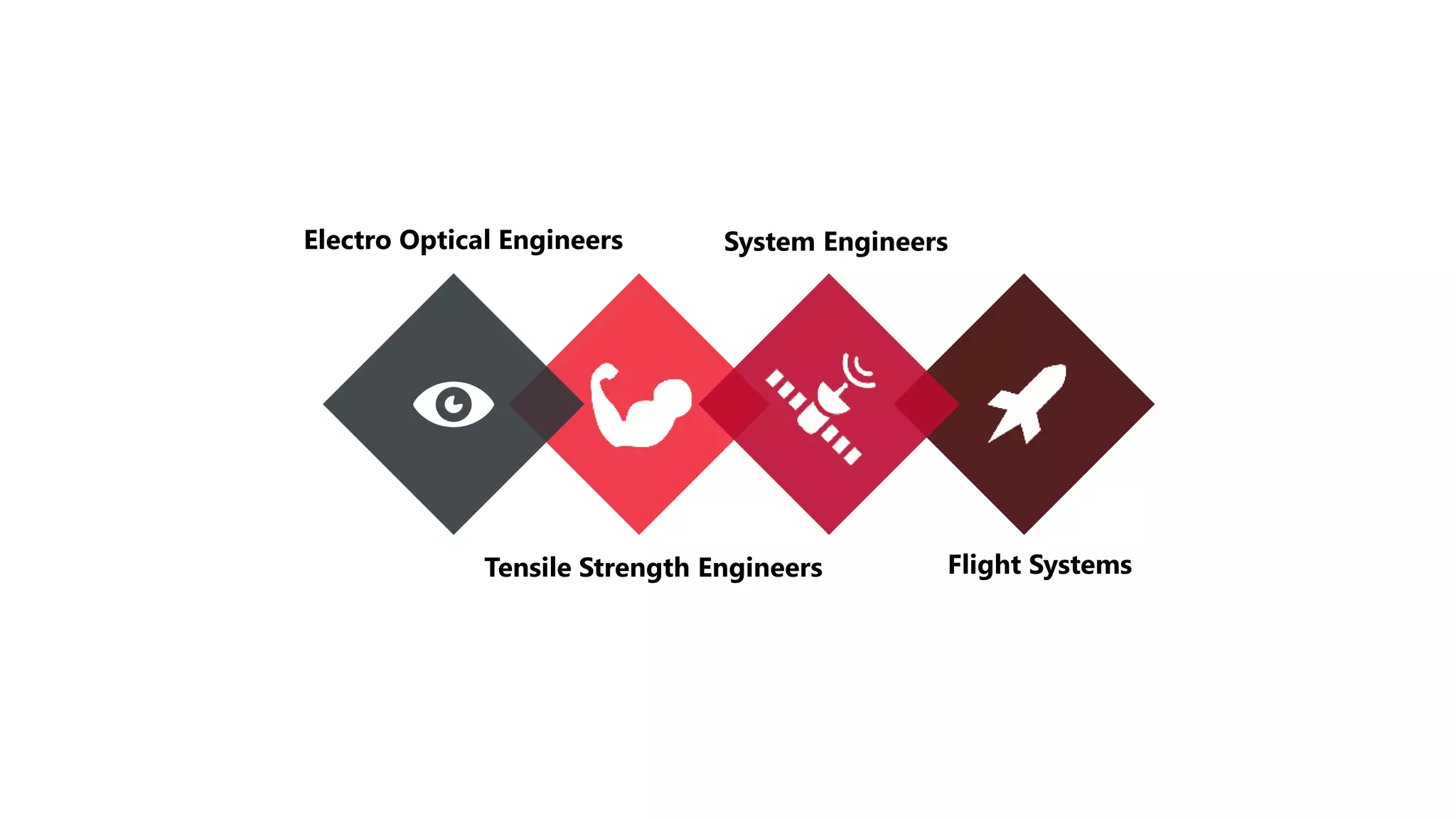 Tensile Strength Engineers Flight Systems
System EngineersElectro Optical Engineers
 
