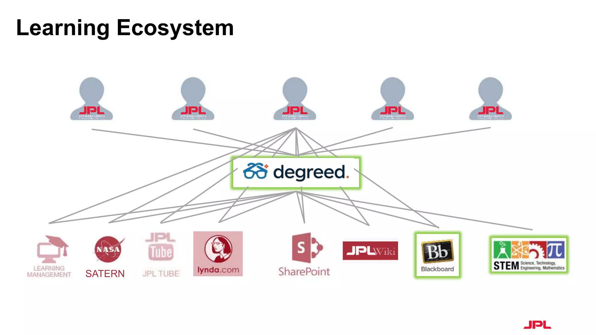Learning Ecosystem
SATERN
 