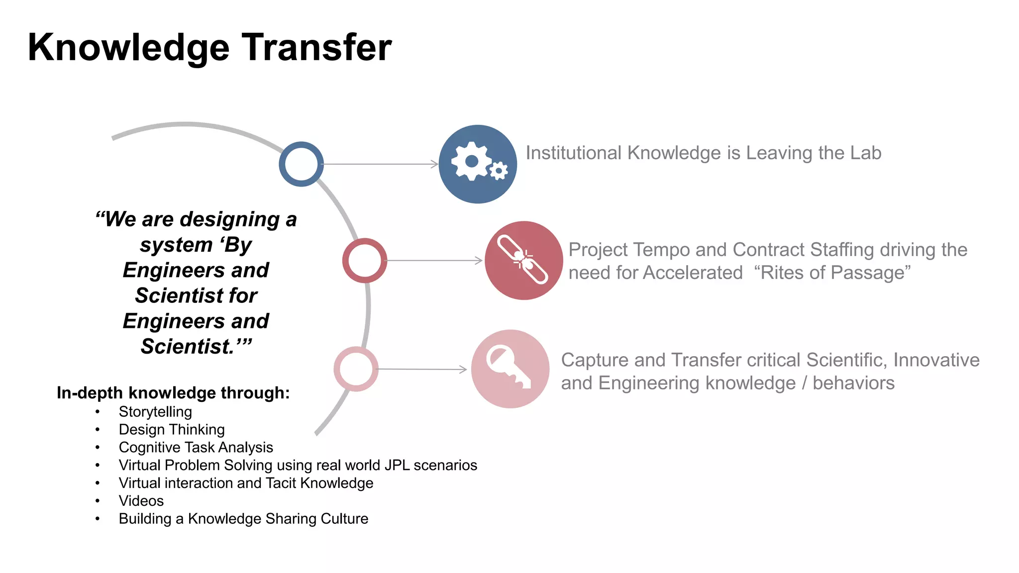 Institutional Knowledge is Leaving the Lab
Project Tempo and Contract Staffing driving the
need for Accelerated “Rites of Passage”
Capture and Transfer critical Scientific, Innovative
and Engineering knowledge / behaviorsIn-depth knowledge through:
• Storytelling
• Design Thinking
• Cognitive Task Analysis
• Virtual Problem Solving using real world JPL scenarios
• Virtual interaction and Tacit Knowledge
• Videos
• Building a Knowledge Sharing Culture
“We are designing a
system ‘By
Engineers and
Scientist for
Engineers and
Scientist.’”
Knowledge Transfer
 