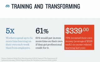 TRAINING AND TRANSFORMING
Source:Degreed,Bring Your Own Learning,2/2015;Degreed,The Importance of
InformalLearning,7/2015;...