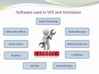 Software used in VFX and Animation
Adobe Premier Pro
Adobe Photoshop
Autodesk Maya3ds Max
Adobe IllustratorAdobe After Effects
Eyeon Fusion
RealFlow CoralDraw
 