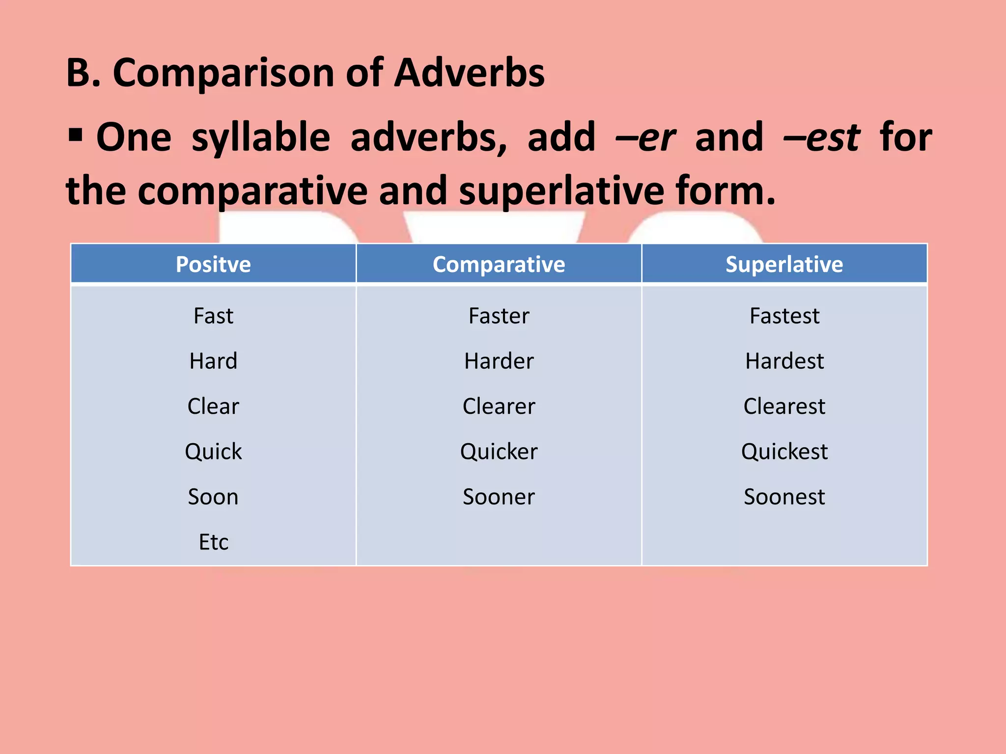 B. Comparison of Adverbs
 One syllable adverbs, add –er and –est for
the comparative and superlative form.
Positve Comparative Superlative
Fast
Hard
Clear
Quick
Soon
Etc
Faster
Harder
Clearer
Quicker
Sooner
Fastest
Hardest
Clearest
Quickest
Soonest
 