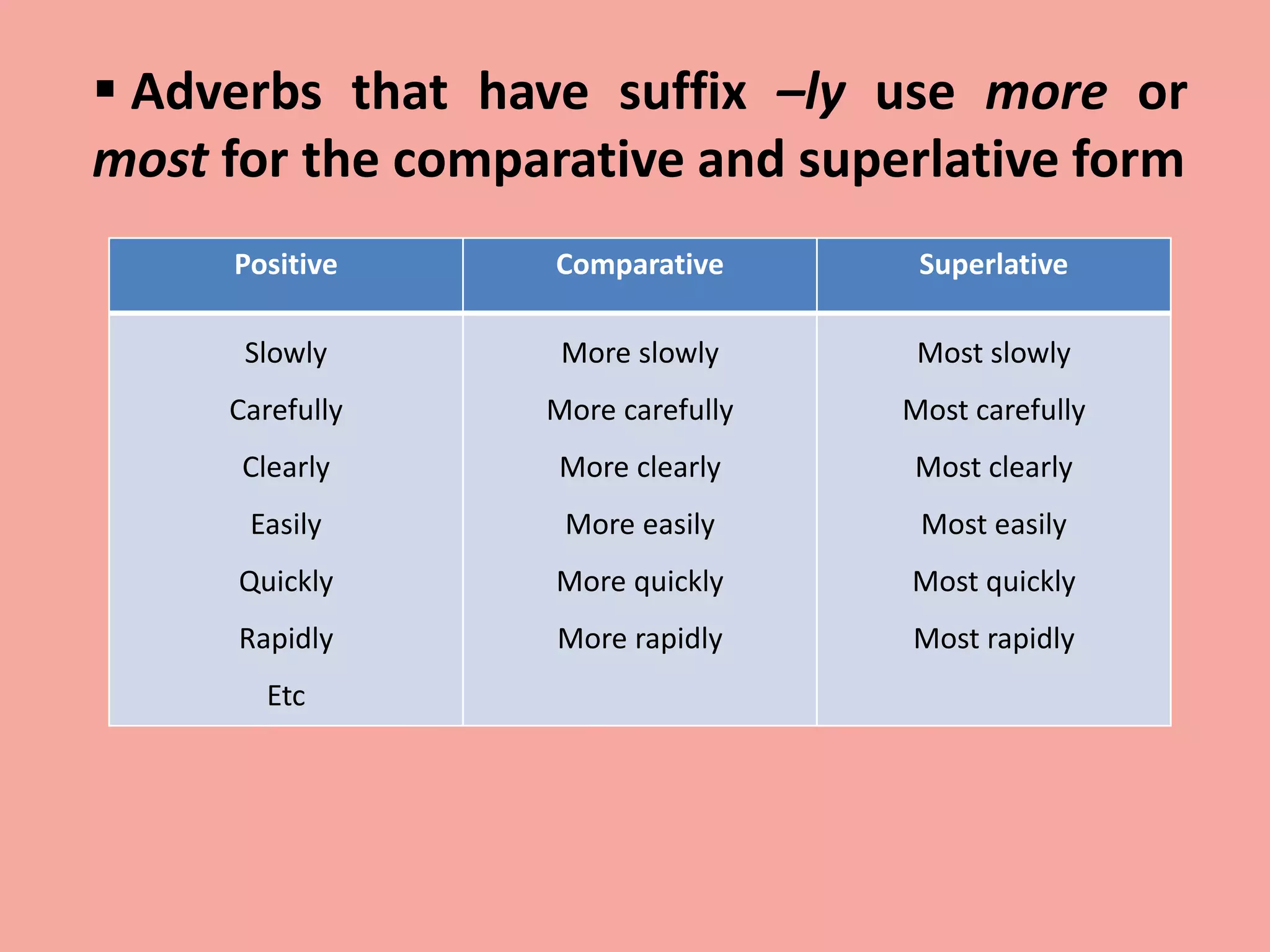  Adverbs that have suffix –ly use more or
most for the comparative and superlative form
Positive Comparative Superlative
Slowly
Carefully
Clearly
Easily
Quickly
Rapidly
Etc
More slowly
More carefully
More clearly
More easily
More quickly
More rapidly
Most slowly
Most carefully
Most clearly
Most easily
Most quickly
Most rapidly
 