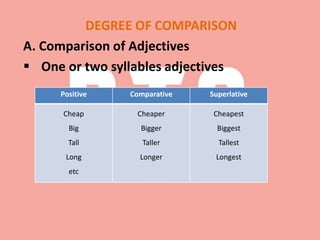 DEGREE OF COMPARISON
A. Comparison of Adjectives
 One or two syllables adjectives
Positive Comparative Superlative
Cheap
Big
Tall
Long
etc
Cheaper
Bigger
Taller
Longer
Cheapest
Biggest
Tallest
Longest
 