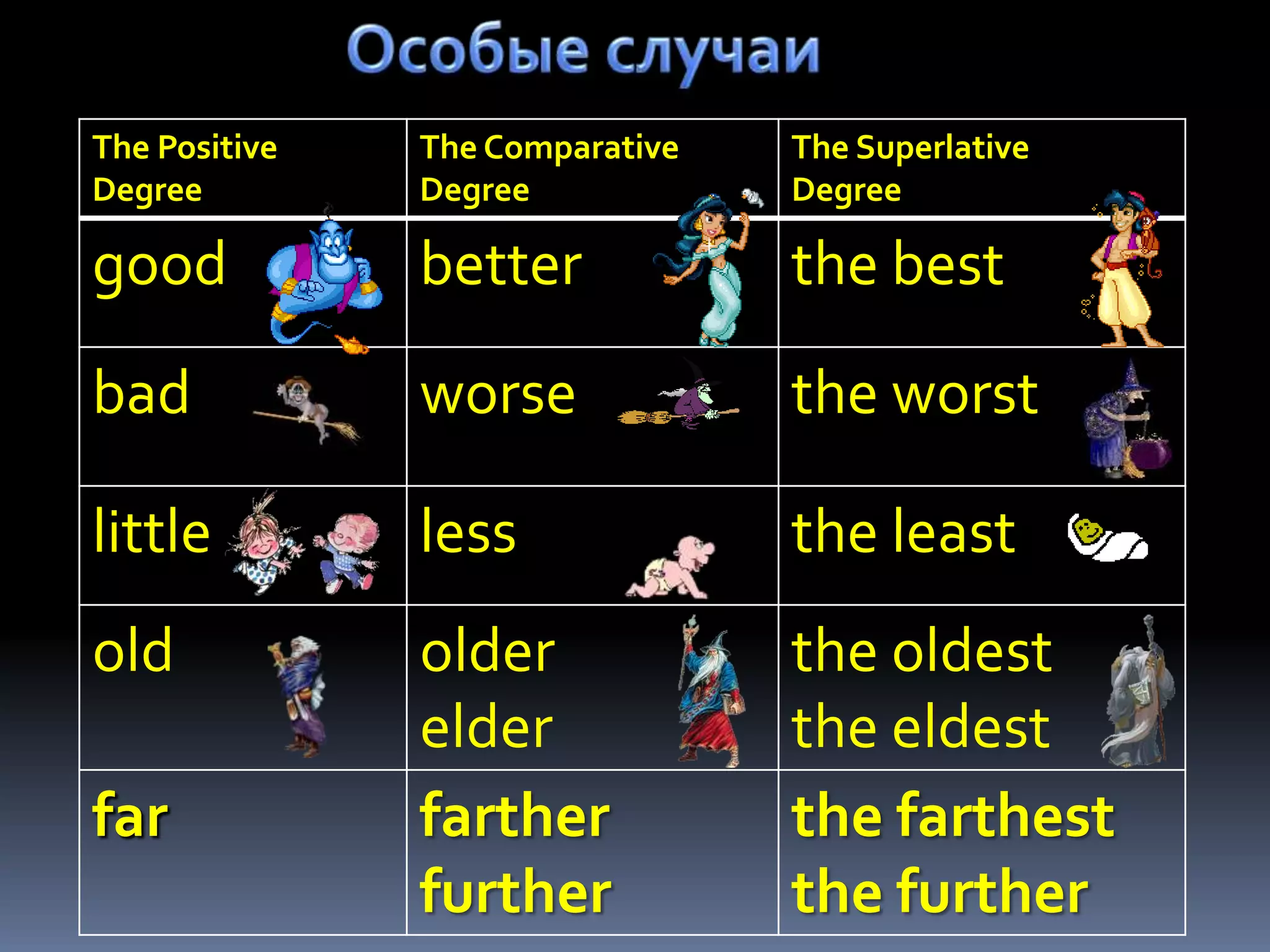 The Positive   The Comparative   The Superlative
Degree         Degree            Degree

good           better            the best

bad            worse             the worst

little         less              the least
old            older             the oldest
               elder             the eldest
far            farther           the farthest
               further           the further
 