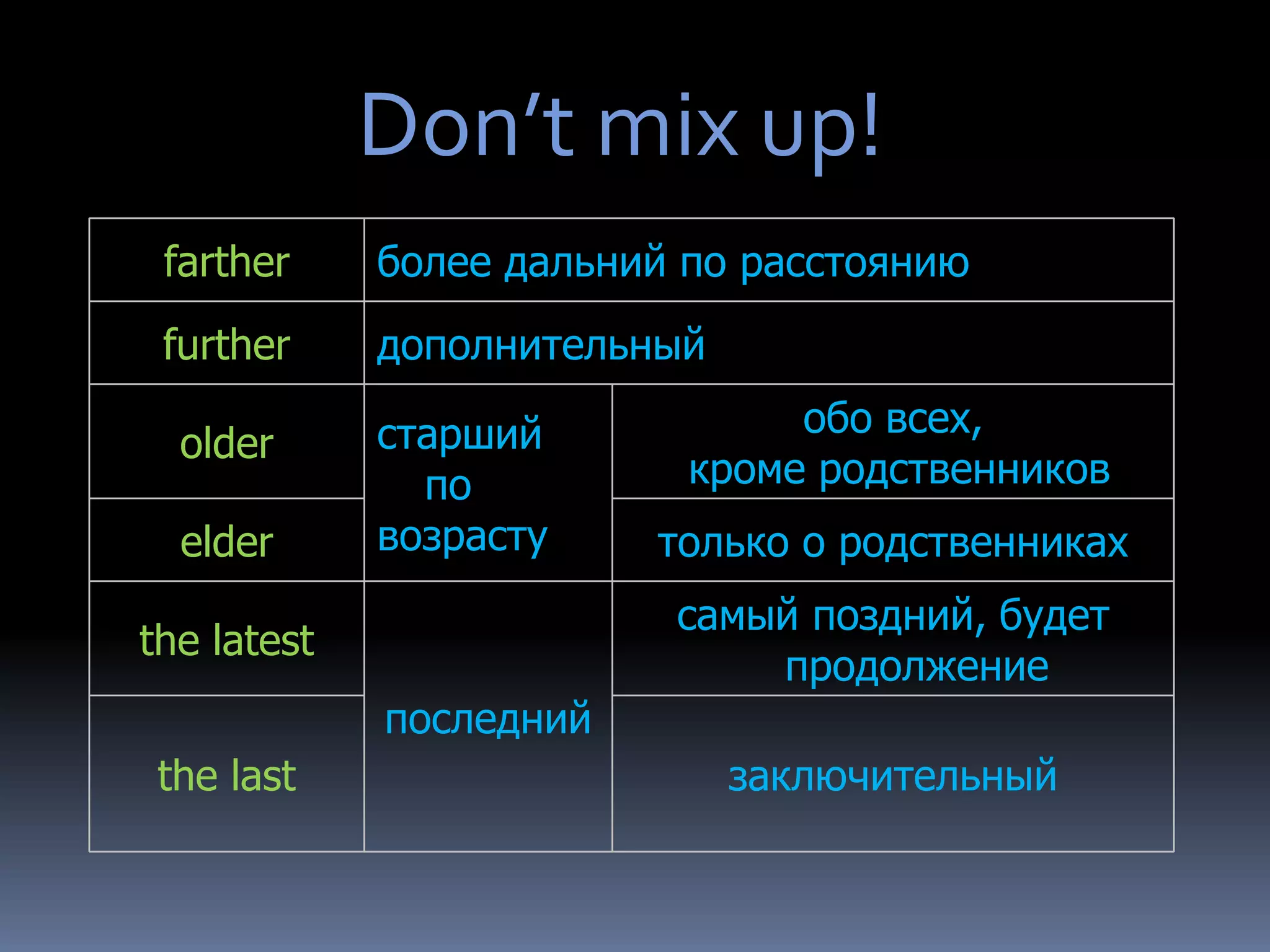 Don’t mix up!
 farther     более дальний по расстоянию
 further     дополнительный

             старший            обо всех,
  older
               по          кроме родственников
  elder      возрасту    только о родственниках
                          самый поздний, будет
the latest
                              продолжение
             последний
 the last                     заключительный
 