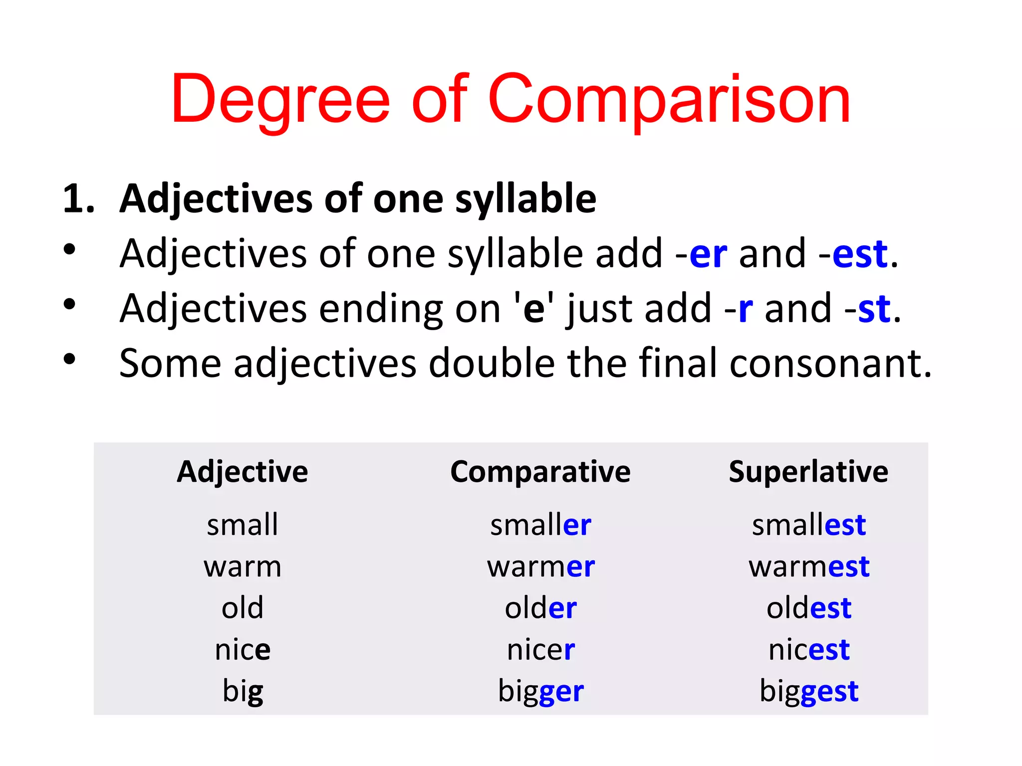 Degree of Comparison
1. Adjectives of one syllable
• Adjectives of one syllable add -er and -est.
• Adjectives ending on 'e' just add -r and -st.
• Some adjectives double the final consonant.
Adjective Comparative Superlative
small
warm
old
nice
big
smaller
warmer
older
nicer
bigger
smallest
warmest
oldest
nicest
biggest
 